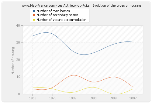Les Authieux-du-Puits : Evolution of the types of housing